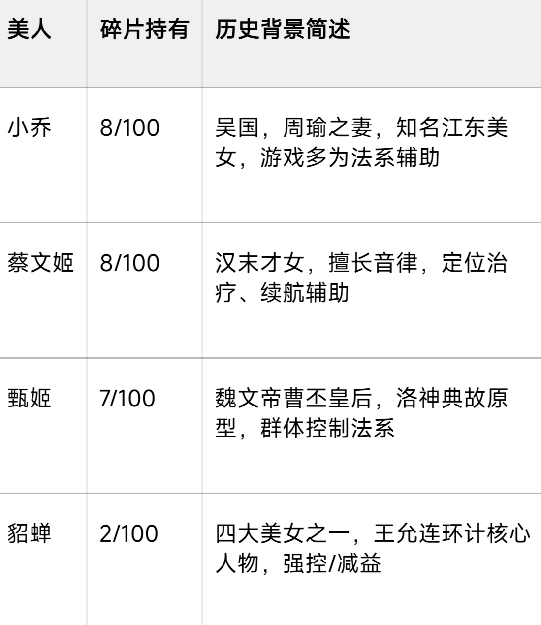 【君临天下】美人碎片收集优先级和价值简介