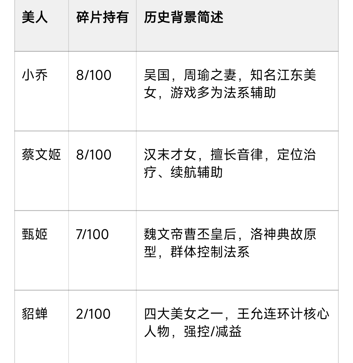 【君临天下】美人碎片收集优先级和价值简介