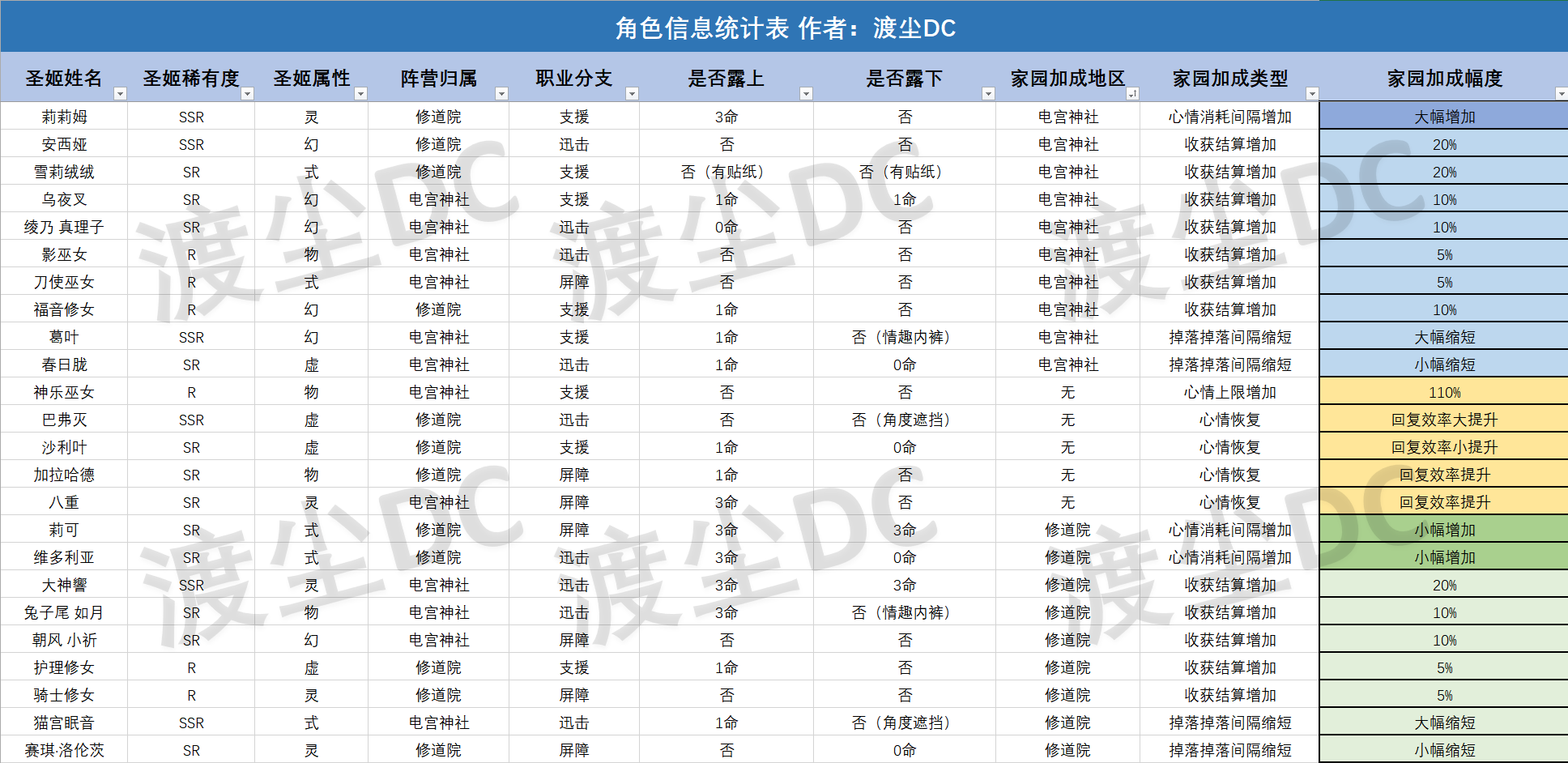 💎 精选投稿｜蜜桃乌托邦攻略篇五：角色信息统计表（含家园技能）